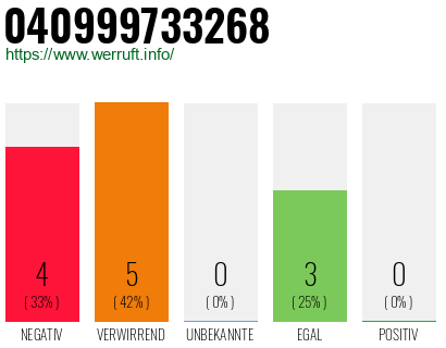Rufnummer 040999733268 Telefonnummer 040999733268