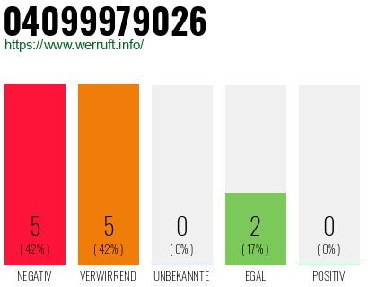 Rufnummer 04099979026 Telefonnummer 04099979026