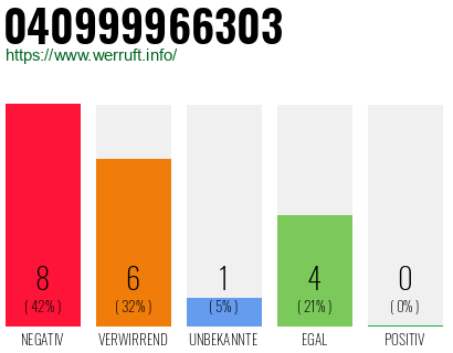 Rufnummer 040999966303 Telefonnummer 040999966303