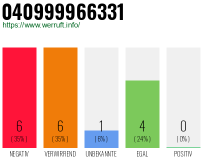 Rufnummer 040999966331 Telefonnummer 040999966331