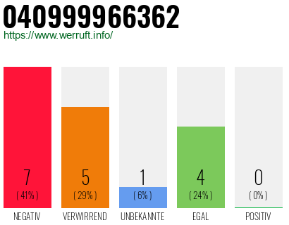 Rufnummer 040999966362 Telefonnummer 040999966362