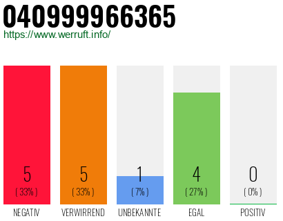 Rufnummer 040999966365 Telefonnummer 040999966365