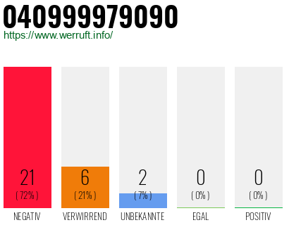 Rufnummer 040999979090 Telefonnummer 040999979090
