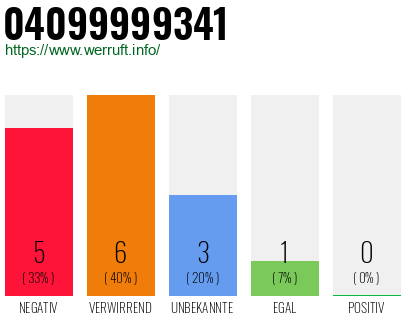 Rufnummer 04099999341 Telefonnummer 04099999341
