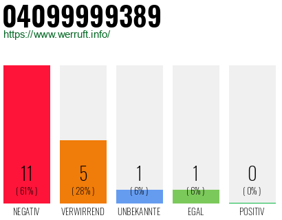 Rufnummer 04099999389 Telefonnummer 04099999389