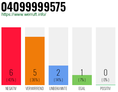 Rufnummer 04099999575 Telefonnummer 04099999575