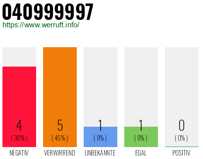 Rufnummer 040999997 Telefonnummer 040999997