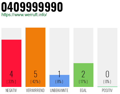 Rufnummer 0409999990 Telefonnummer 0409999990