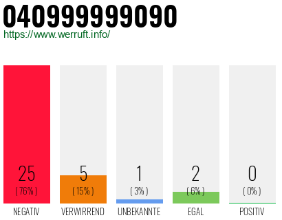 Rufnummer 040999999090 Telefonnummer 040999999090