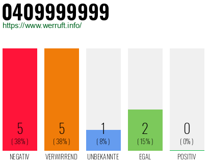 Rufnummer 0409999999 Telefonnummer 0409999999