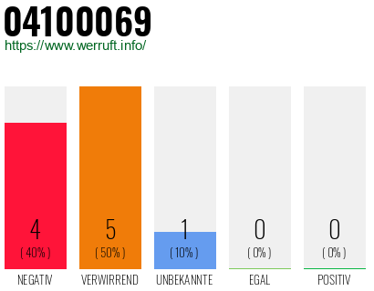 Rufnummer 04100069 Telefonnummer 04100069