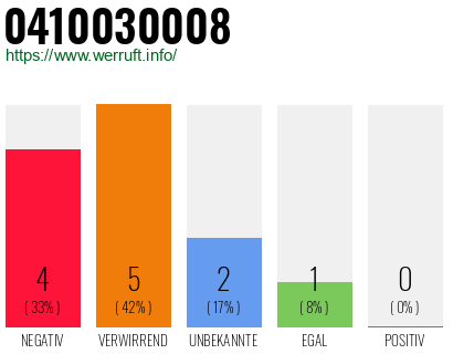 Rufnummer 0410030008 Telefonnummer 0410030008