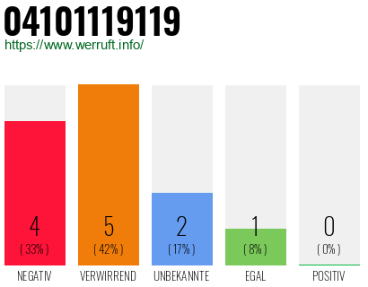 Rufnummer 04101119119 Telefonnummer 04101119119