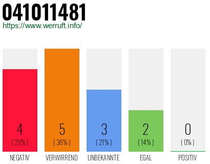 Rufnummer 041011481 Telefonnummer 041011481
