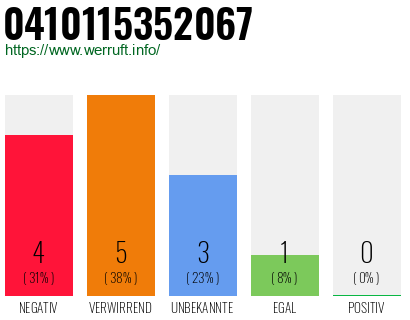 Rufnummer 0410115352067 Telefonnummer 0410115352067