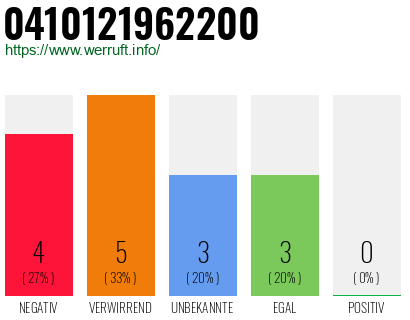 Rufnummer 0410121962200 Telefonnummer 0410121962200