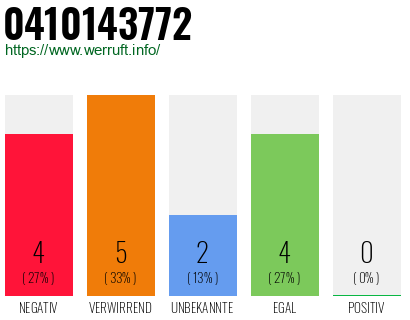 Rufnummer 0410143772 Telefonnummer 0410143772