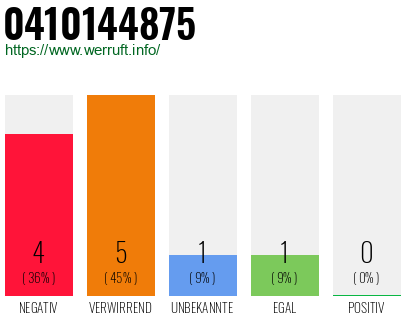 Rufnummer 0410144875 Telefonnummer 0410144875