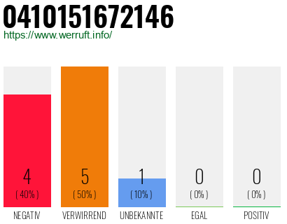 Rufnummer 0410151672146 Telefonnummer 0410151672146