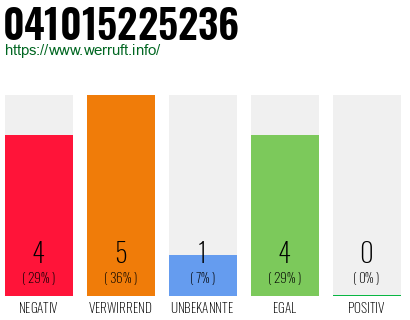 Rufnummer 041015225236 Telefonnummer 041015225236