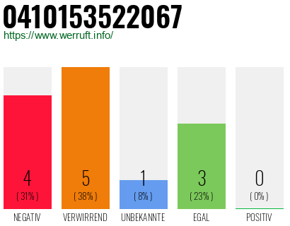 Rufnummer 0410153522067 Telefonnummer 0410153522067