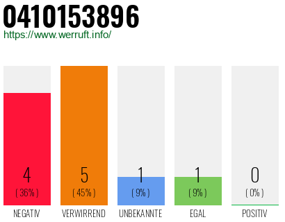 Rufnummer 0410153896 Telefonnummer 0410153896