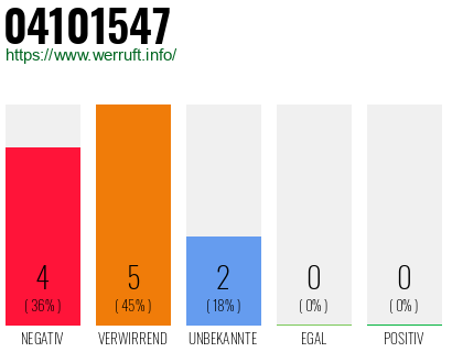 Rufnummer 04101547 Telefonnummer 04101547