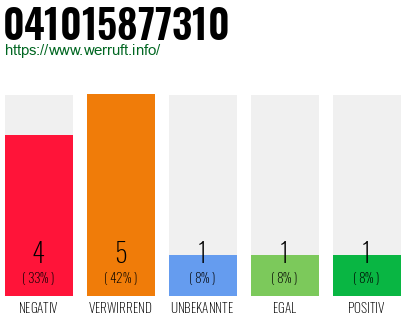 Rufnummer 041015877310 Telefonnummer 041015877310