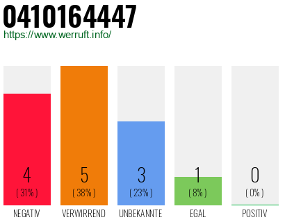 Rufnummer 0410164447 Telefonnummer 0410164447