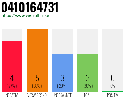 Rufnummer 0410164731 Telefonnummer 0410164731