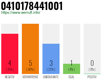 Rufnummer 0410178441001 Telefonnummer 0410178441001