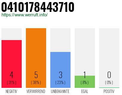 Rufnummer 0410178443710 Telefonnummer 0410178443710