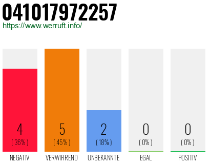 Rufnummer 041017972257 Telefonnummer 041017972257