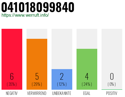 Rufnummer 041018099840 Telefonnummer 041018099840