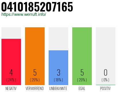 Rufnummer 0410185207165 Telefonnummer 0410185207165