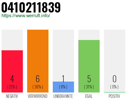 Rufnummer 0410211839 Telefonnummer 0410211839
