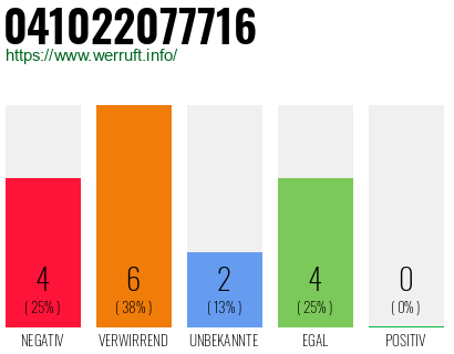 Rufnummer 041022077716 Telefonnummer 041022077716
