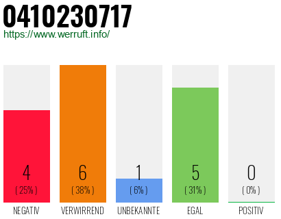 Rufnummer 0410230717 Telefonnummer 0410230717