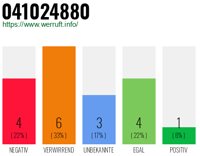 Rufnummer 041024880 Telefonnummer 041024880