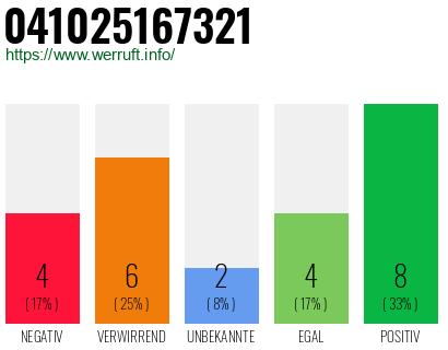 Rufnummer 041025167321 Telefonnummer 041025167321