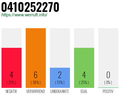 Rufnummer 0410252270 Telefonnummer 0410252270