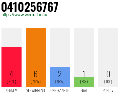Rufnummer 0410256767 Telefonnummer 0410256767