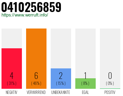 Rufnummer 0410256859 Telefonnummer 0410256859