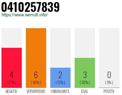 Rufnummer 0410257839 Telefonnummer 0410257839