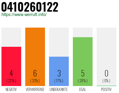 Rufnummer 0410260122 Telefonnummer 0410260122