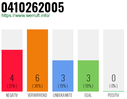 Rufnummer 0410262005 Telefonnummer 0410262005