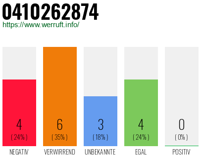 Rufnummer 0410262874 Telefonnummer 0410262874