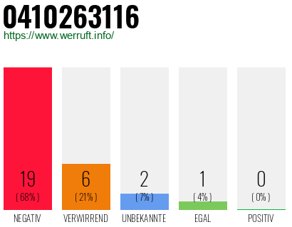 Rufnummer 0410263116 Telefonnummer 0410263116