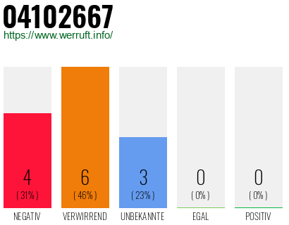 Rufnummer 04102667 Telefonnummer 04102667
