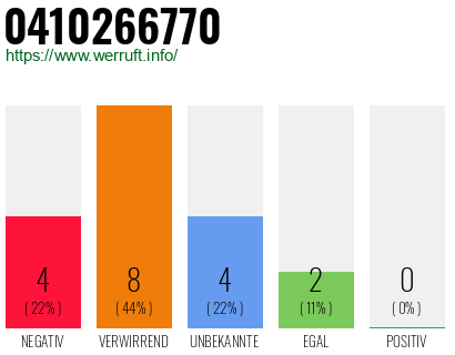 Rufnummer 0410266770 Telefonnummer 0410266770